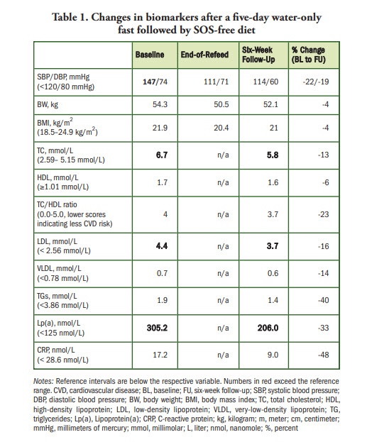 Changes in biomarkers